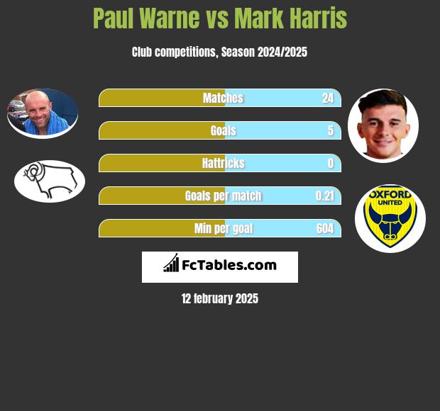 Paul Warne vs Mark Harris h2h player stats