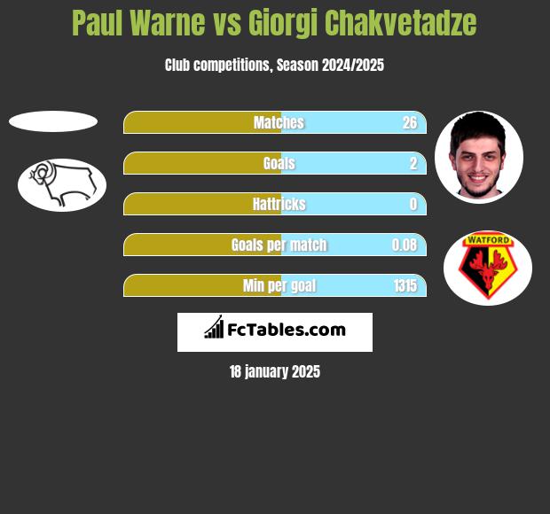 Paul Warne vs Giorgi Chakvetadze h2h player stats