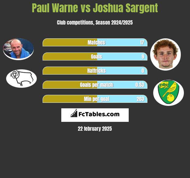 Paul Warne vs Joshua Sargent h2h player stats