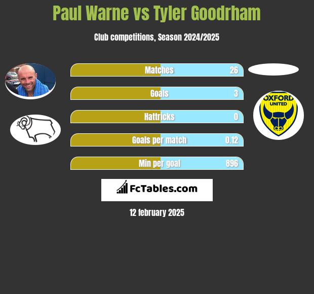 Paul Warne vs Tyler Goodrham h2h player stats