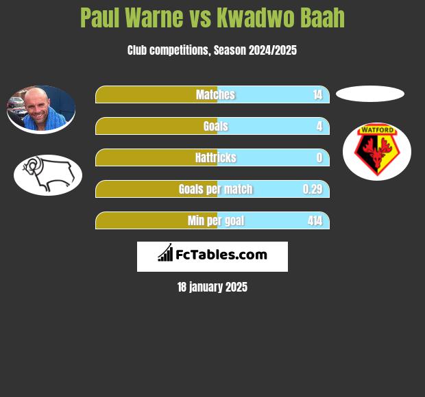 Paul Warne vs Kwadwo Baah h2h player stats