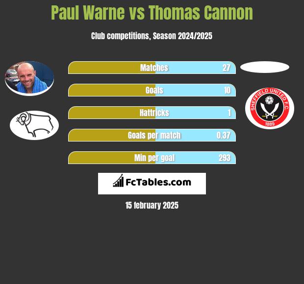 Paul Warne vs Thomas Cannon h2h player stats