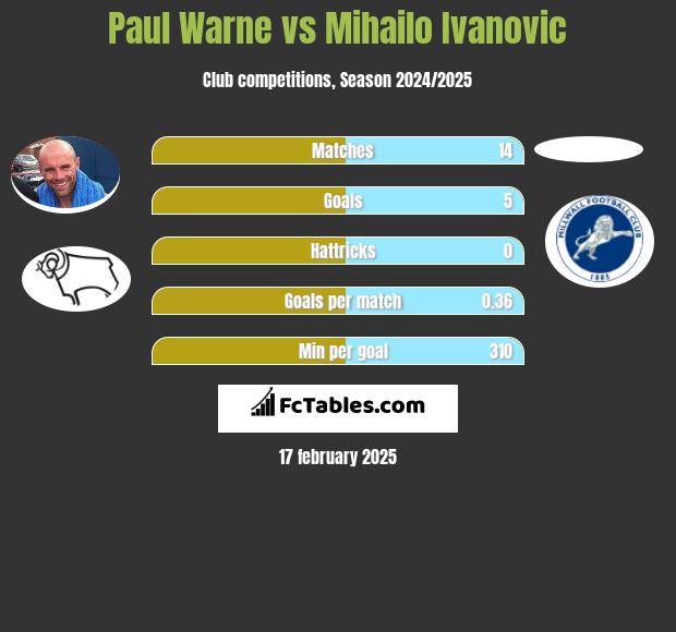 Paul Warne vs Mihailo Ivanovic h2h player stats