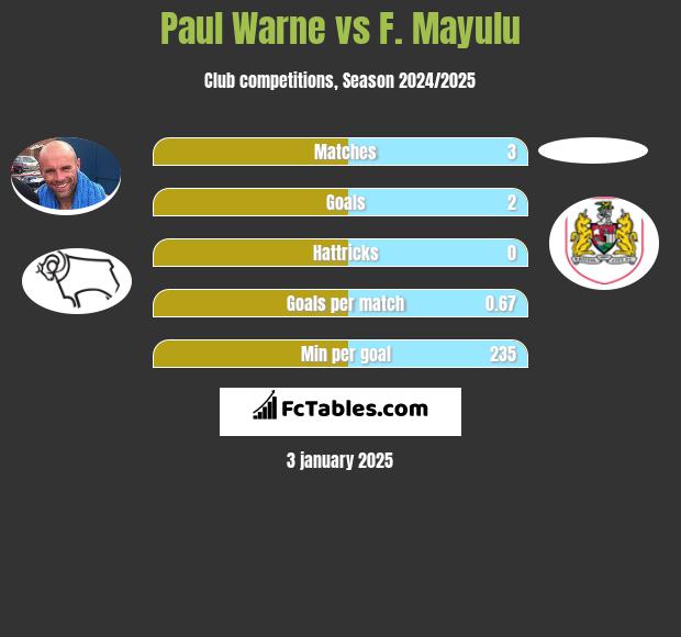 Paul Warne vs F. Mayulu h2h player stats