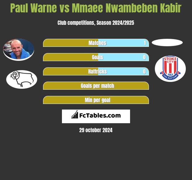 Paul Warne vs Mmaee Nwambeben Kabir h2h player stats