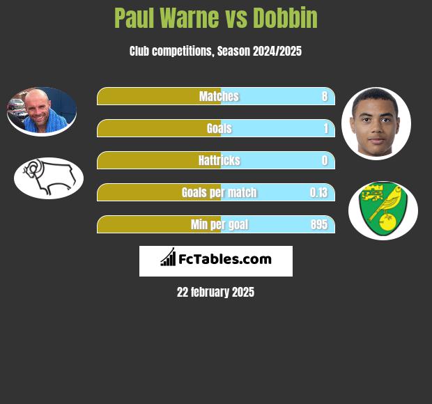 Paul Warne vs Dobbin h2h player stats