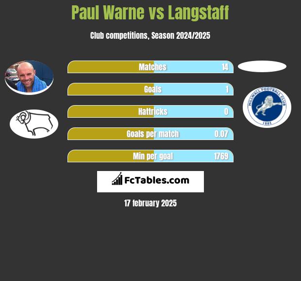 Paul Warne vs Langstaff h2h player stats