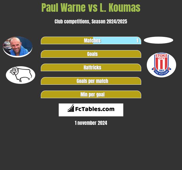 Paul Warne vs L. Koumas h2h player stats