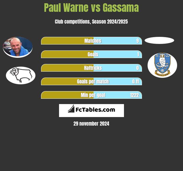 Paul Warne vs Gassama h2h player stats