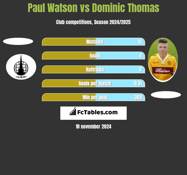 Paul Watson vs Dominic Thomas h2h player stats