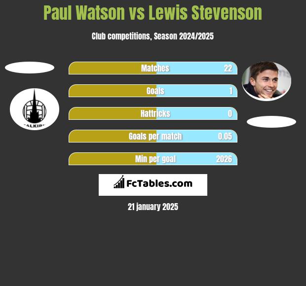 Paul Watson vs Lewis Stevenson h2h player stats