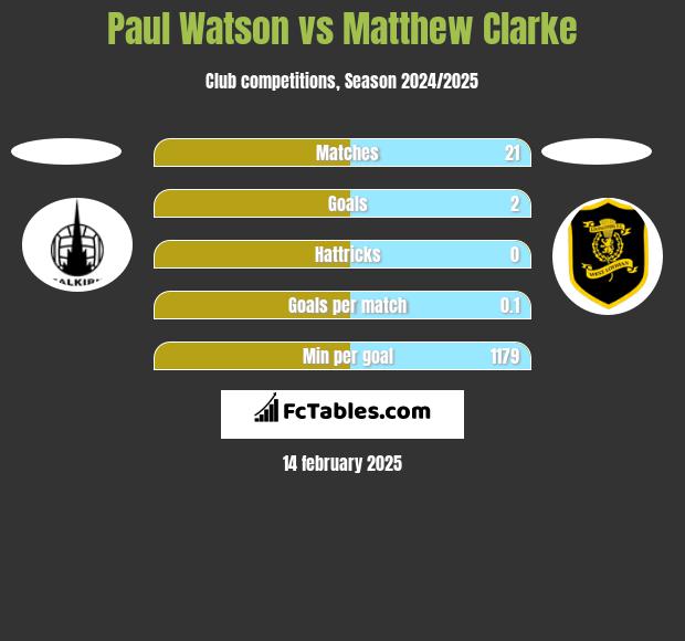 Paul Watson vs Matthew Clarke h2h player stats