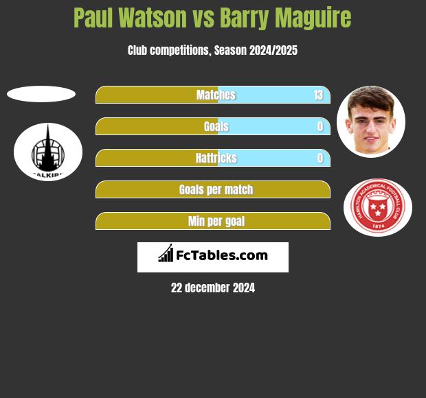 Paul Watson vs Barry Maguire h2h player stats