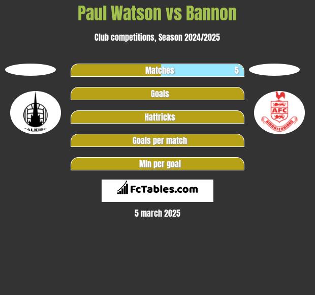 Paul Watson vs Bannon h2h player stats