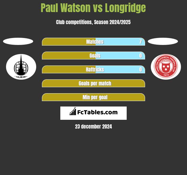 Paul Watson vs Longridge h2h player stats