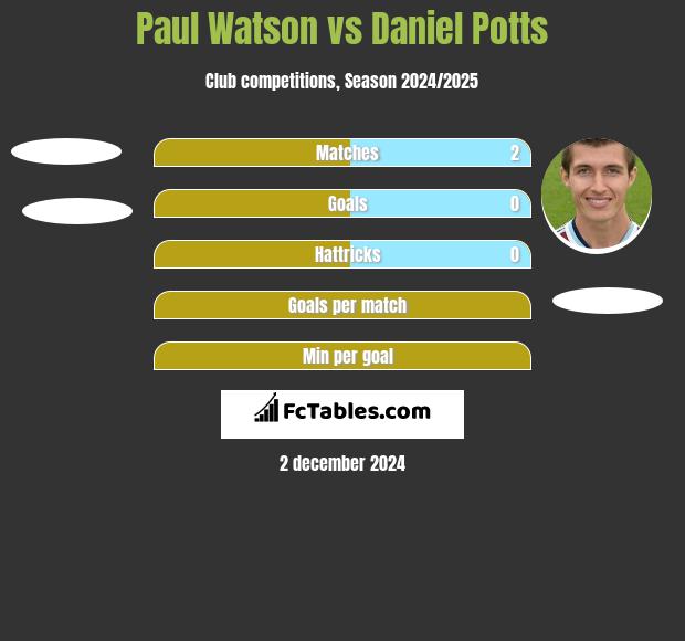 Paul Watson vs Daniel Potts h2h player stats