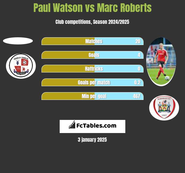 Paul Watson vs Marc Roberts h2h player stats