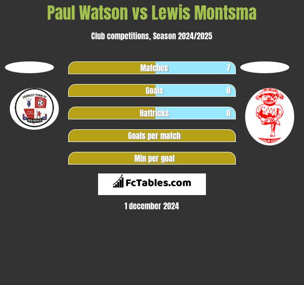 Paul Watson vs Lewis Montsma h2h player stats