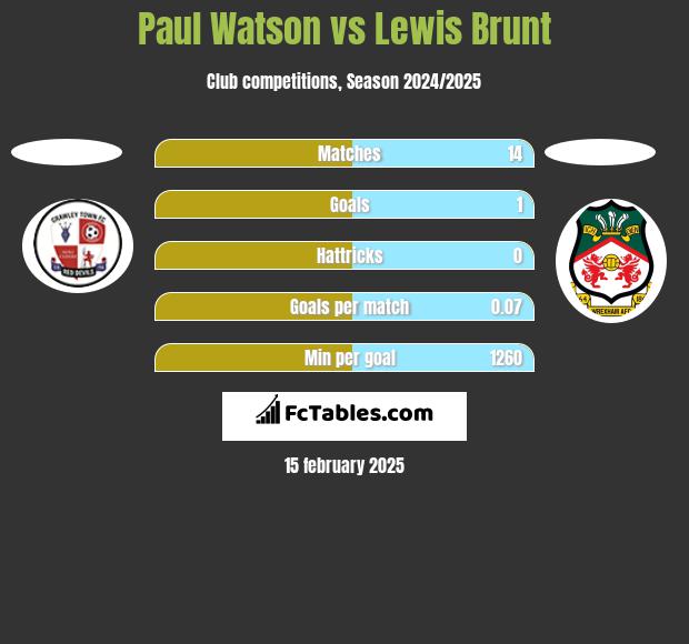 Paul Watson vs Lewis Brunt h2h player stats