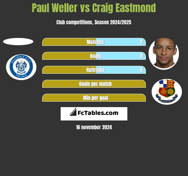 Paul Weller vs Craig Eastmond h2h player stats