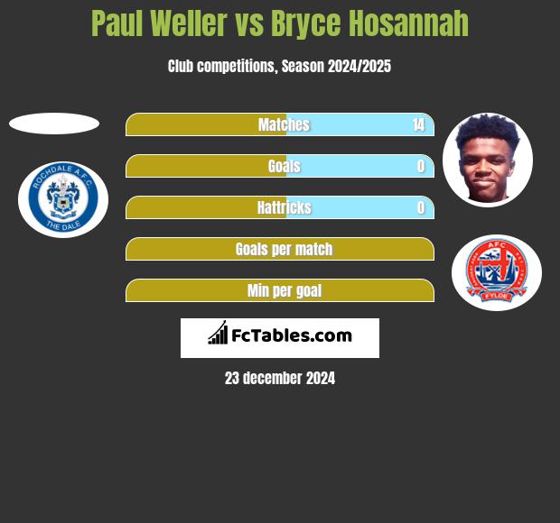 Paul Weller vs Bryce Hosannah h2h player stats