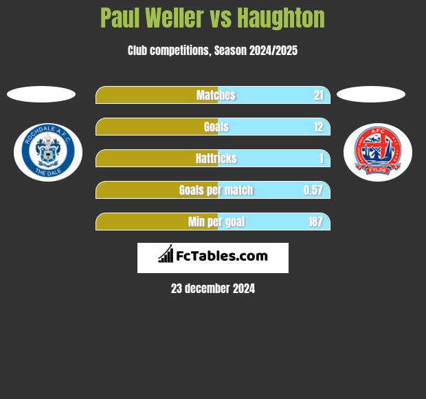 Paul Weller vs Haughton h2h player stats