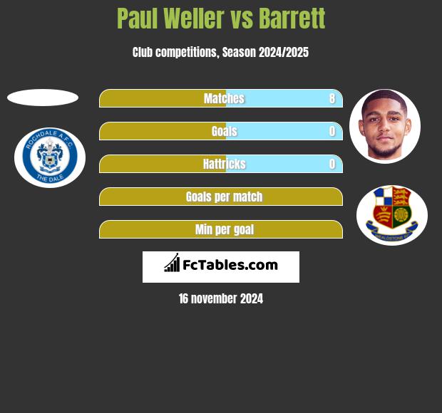 Paul Weller vs Barrett h2h player stats