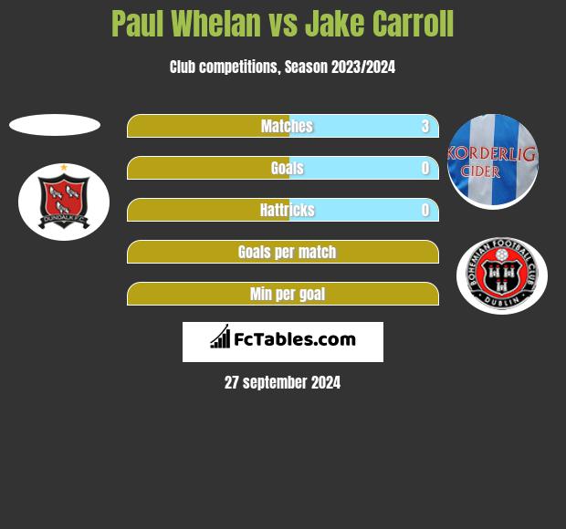 Paul Whelan vs Jake Carroll h2h player stats