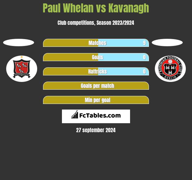 Paul Whelan vs Kavanagh h2h player stats