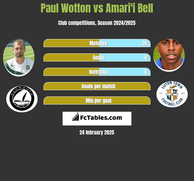 Paul Wotton vs Amari'i Bell h2h player stats