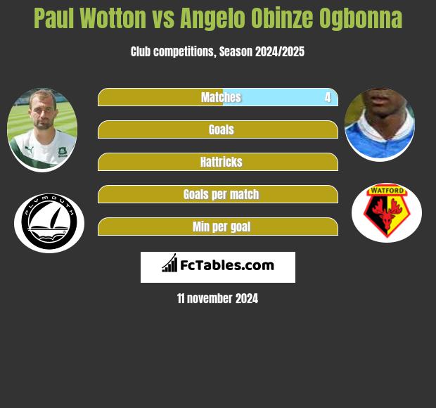 Paul Wotton vs Angelo Obinze Ogbonna h2h player stats