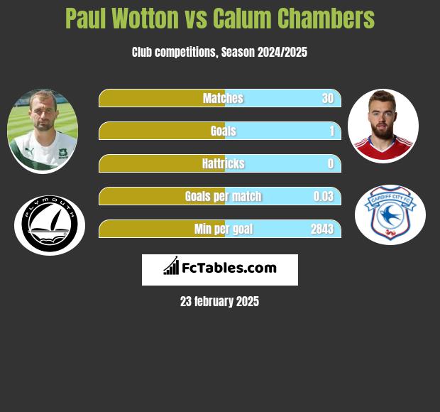 Paul Wotton vs Calum Chambers h2h player stats