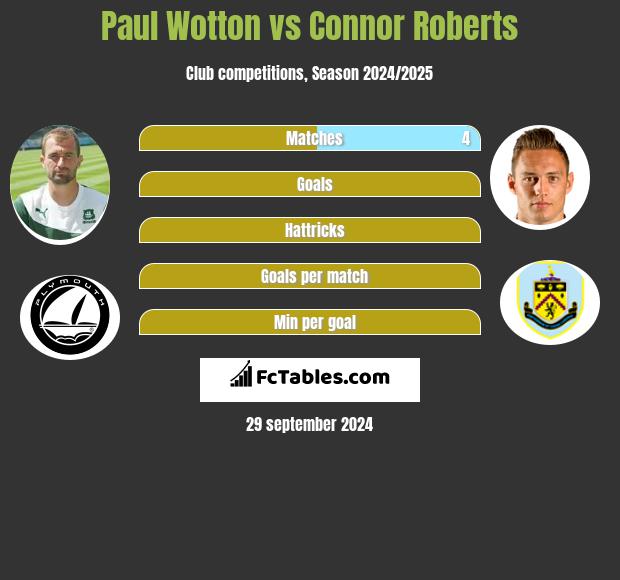 Paul Wotton vs Connor Roberts h2h player stats