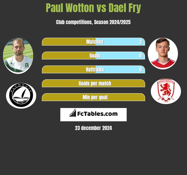 Paul Wotton vs Dael Fry h2h player stats