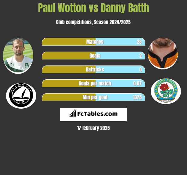 Paul Wotton vs Danny Batth h2h player stats