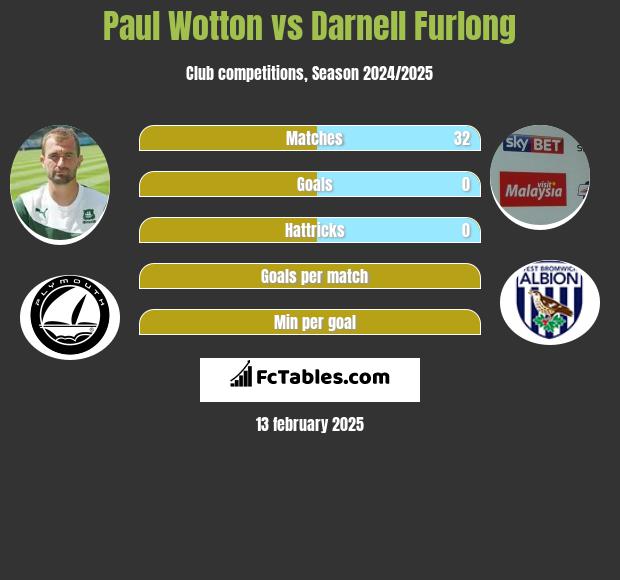 Paul Wotton vs Darnell Furlong h2h player stats