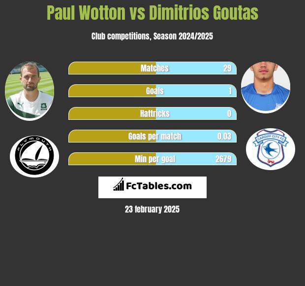 Paul Wotton vs Dimitrios Goutas h2h player stats