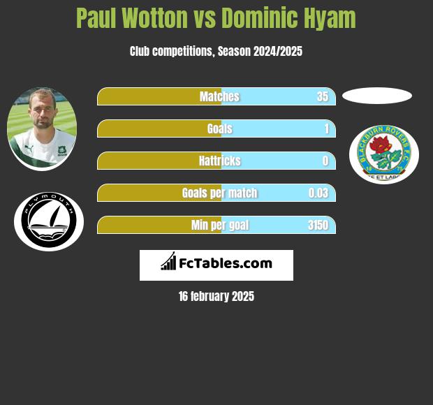 Paul Wotton vs Dominic Hyam h2h player stats