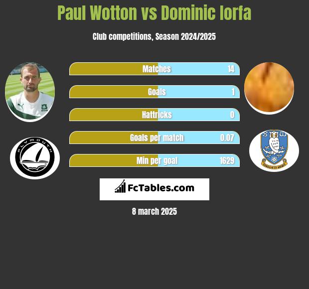 Paul Wotton vs Dominic Iorfa h2h player stats