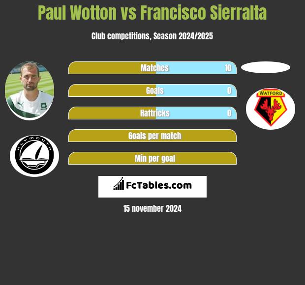 Paul Wotton vs Francisco Sierralta h2h player stats