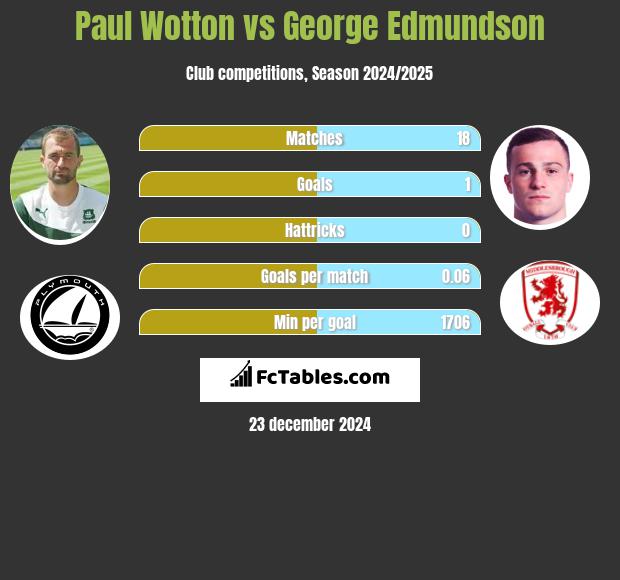 Paul Wotton vs George Edmundson h2h player stats