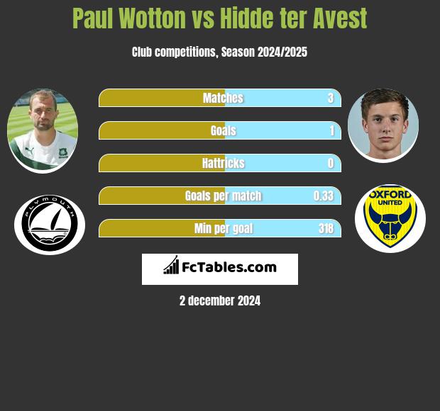 Paul Wotton vs Hidde ter Avest h2h player stats