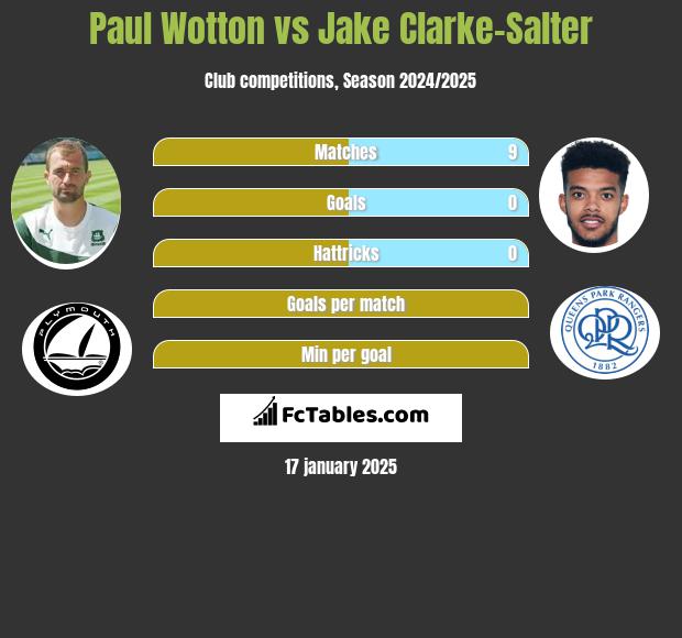 Paul Wotton vs Jake Clarke-Salter h2h player stats