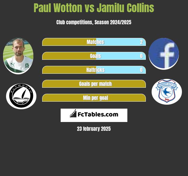 Paul Wotton vs Jamilu Collins h2h player stats