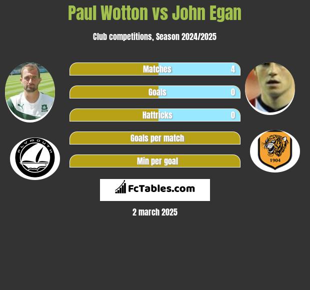 Paul Wotton vs John Egan h2h player stats