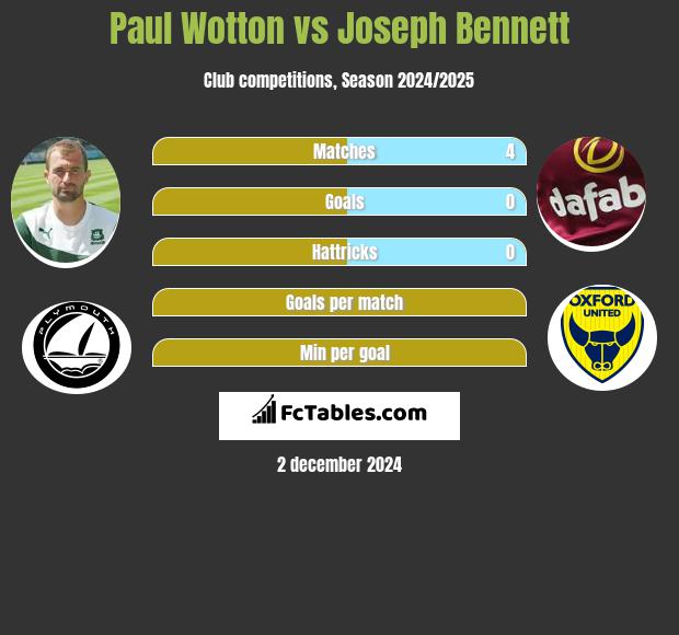 Paul Wotton vs Joseph Bennett h2h player stats