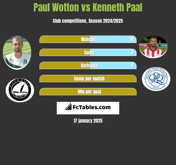 Paul Wotton vs Kenneth Paal h2h player stats