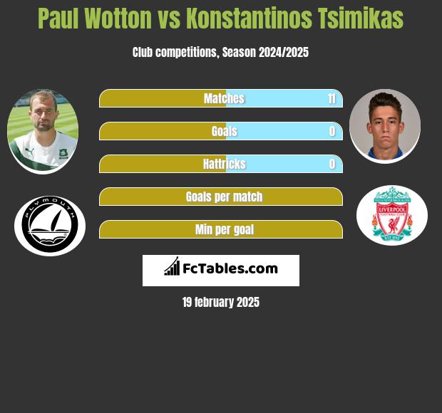 Paul Wotton vs Konstantinos Tsimikas h2h player stats