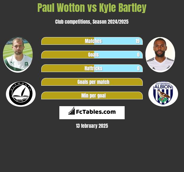 Paul Wotton vs Kyle Bartley h2h player stats