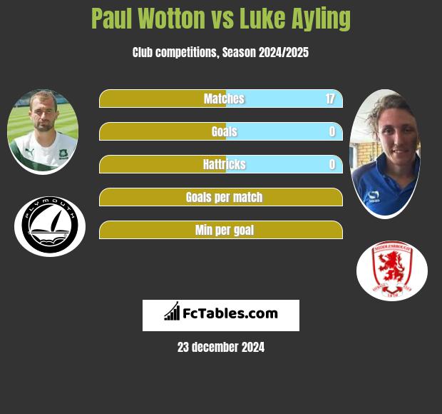 Paul Wotton vs Luke Ayling h2h player stats